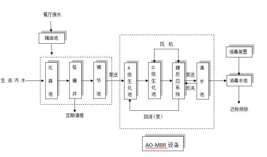 高速公路污水工藝流程圖