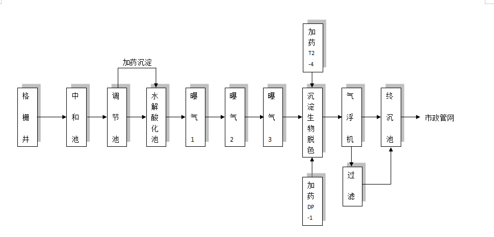 食品、保健品 污水工藝流程圖