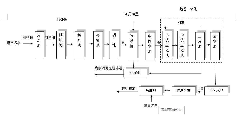 屠宰污水